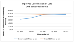 improved-coordination-of-care