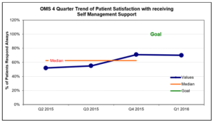 oms-4-qtr patient satisfaction